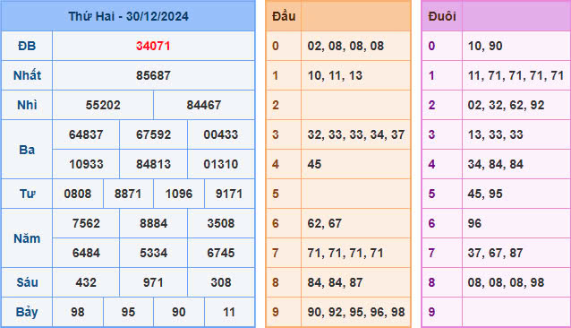 soi-cau-xsmb-ngay-31-12-2024