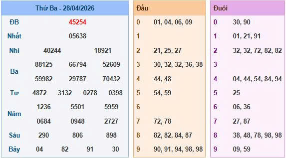Soi cầu miền Bắc ngày 28/04/2026
