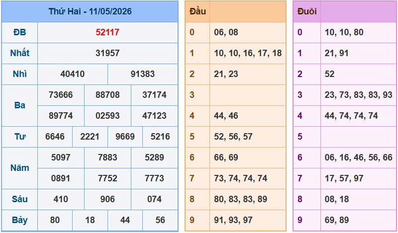 Nhìn lại bảng kết quả xổ số ngày 11-05-2026