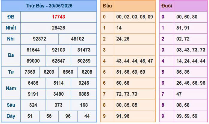 Soi cầu miền Bắc ngày 31/05/2026