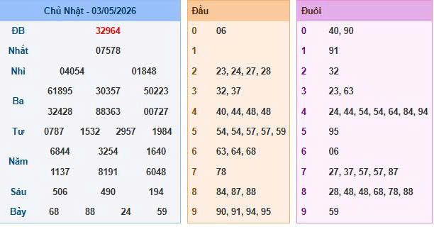 Soi cầu miền Bắc ngày 04/05/2026