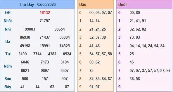 Soi cầu miền Bắc ngày 03/05/2026