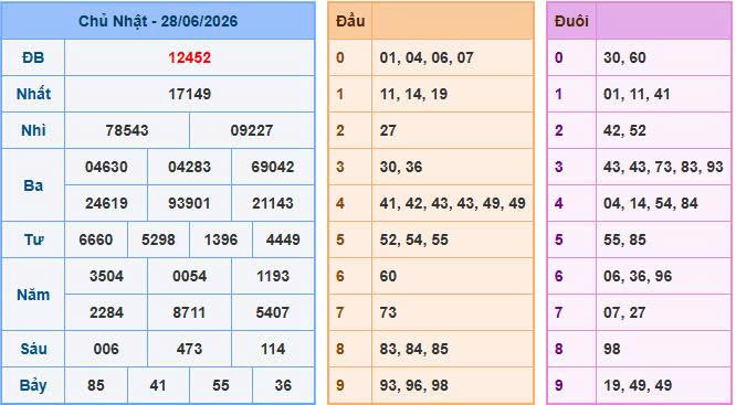 Bảng kết quả ngày 28/06/2026