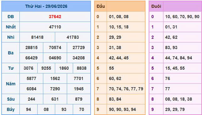Bảng kết quả ngày 29/06/2026