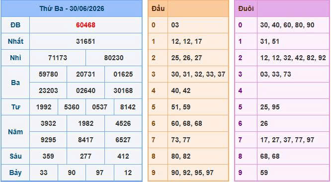 Bảng kết quả ngày 30/06/2026