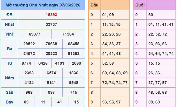 Bảng kết quả xổ số ngày 07/06/2026