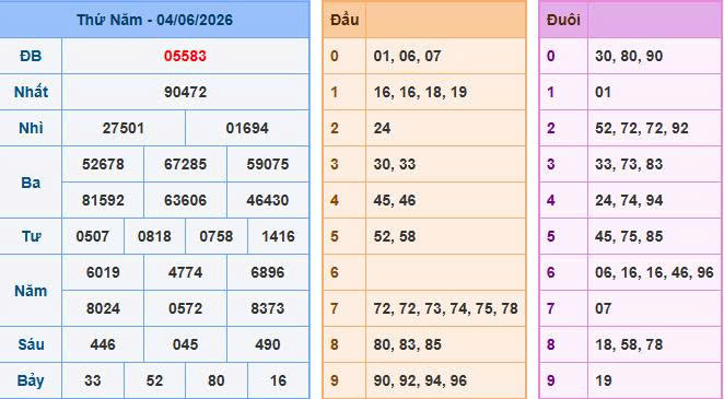 Quan sát lại bảng kết quả xổ số ngày 04-06-2026