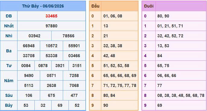Quan sát lại kết quả xổ số ngày 06-06-2026