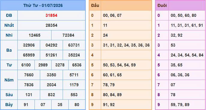 Bảng kết quả ngày 01/07/2026
