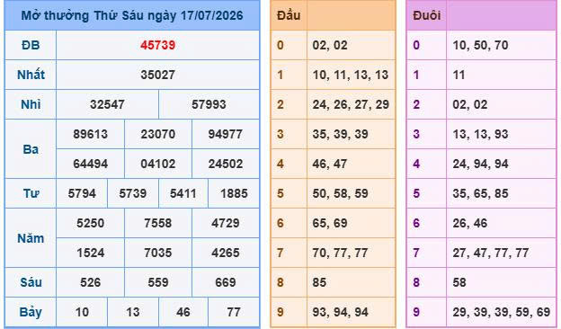Nhìn lại bảng kết quả xổ số ngày 17-07-2026