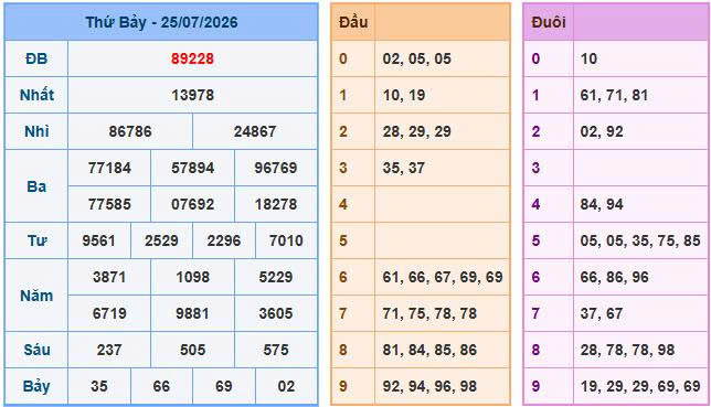 Bảng kết quả xổ số ngày 25/07/2026