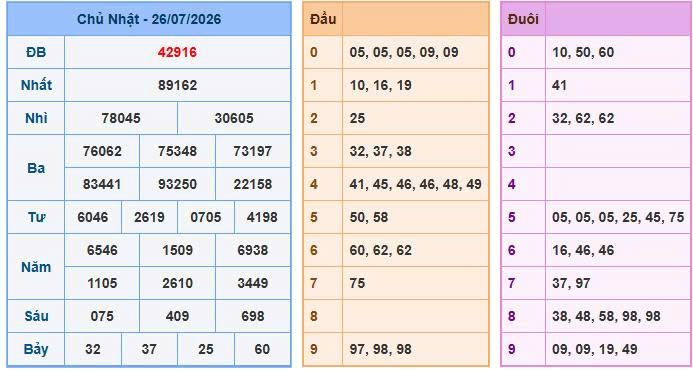 Bảng kết quả xổ số ngày 26/07/2026