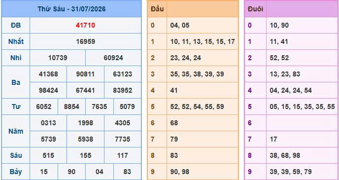 Nhìn lại bảng kết quả xổ số ngày 31-07-2026