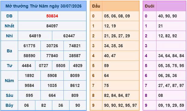 Nhìn lại bảng kết quả xổ số ngày 30/07/2026