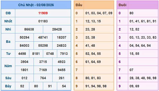 Nhìn lại bảng kết quả xổ số ngày 02-08-2026