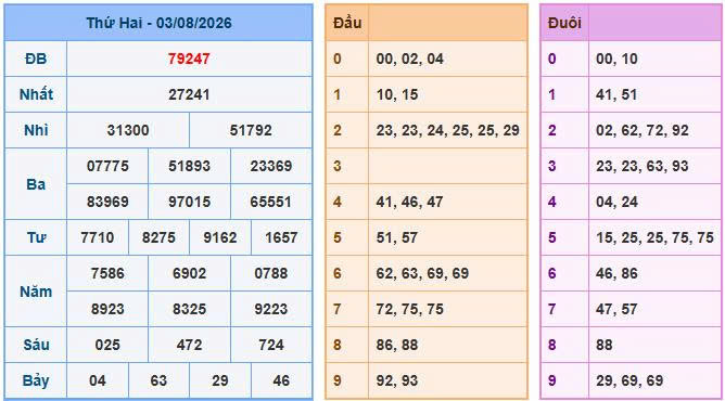 Nhìn lại bảng kết quả xổ số ngày 03-08-2026