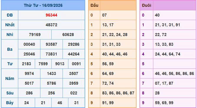 Soi cầu miền Bắc ngày 17/09/2026: Phân tích nhịp cầu đặc biệt