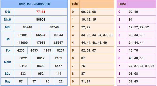 Soi Cầu Miền Bắc Ngày 29/09/2026 - Soi cầu 247: Phân tích nhịp cầu đặc biệt