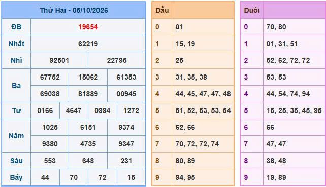 Soi Cầu Miền Bắc Ngày 06/10/2026 - Soi cầu 247: Phân tích nhịp cầu đặc biệt