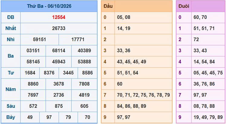 Soi Cầu Miền Bắc Ngày 07/10/2026 - Soi cầu 247: Phân tích nhịp cầu đặc biệt