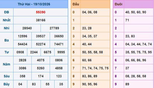 Soi Cầu Miền Bắc Ngày 20/10/2026 - Soi cầu 247: Phân tích nhịp cầu đặc biệt